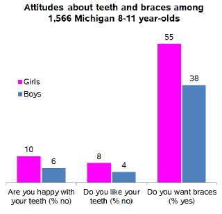Illustration for article titled Girls Are More Likely Than Boys to Hate Their Teeth and Want Braces